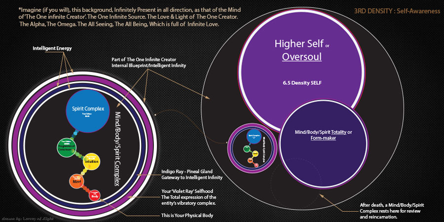 Definition of "Mind, Body and Spirit Totality" and "Higher Self or Oversoul"