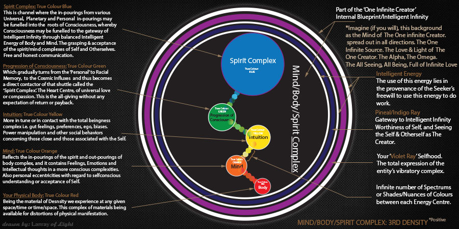 Definition of Mind, Body and Spirit Complex & Their Basic Origins